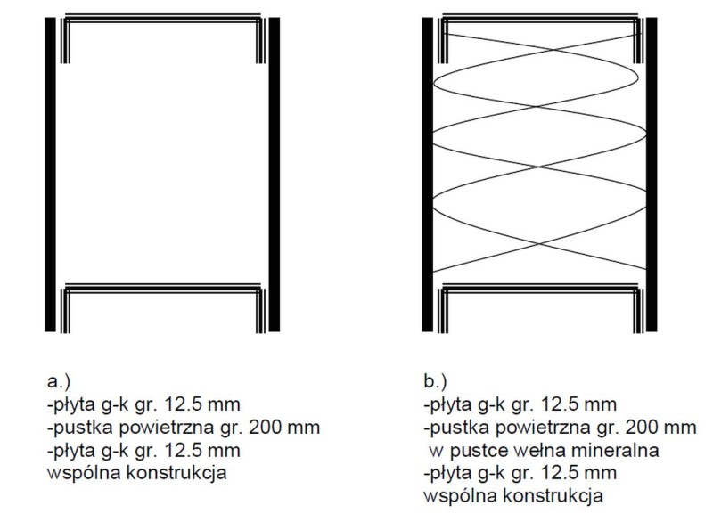 c59bciany warstwowe1 800x586 Izolacyjność na dźwięki powietrzne: przegrody warstwowe